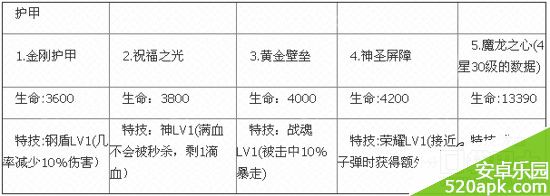 雷霆战机魔龙之心详解及护甲排行榜