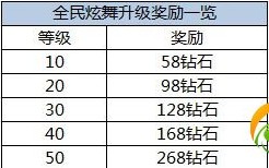 全民炫舞钻石奖励大放送活动_升级奖励就送钻石