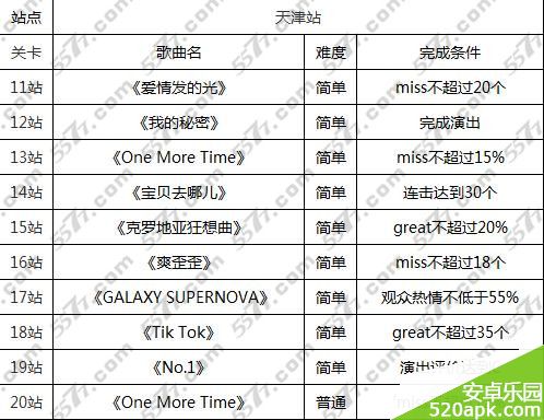 全民炫舞歌曲大全汇总及达成条件