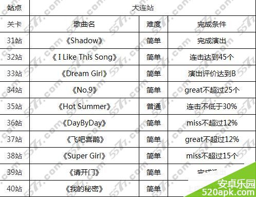 全民炫舞歌曲大全汇总及达成条件