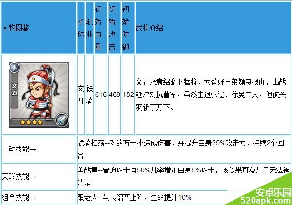 三国合伙人武将文丑技能属性攻略