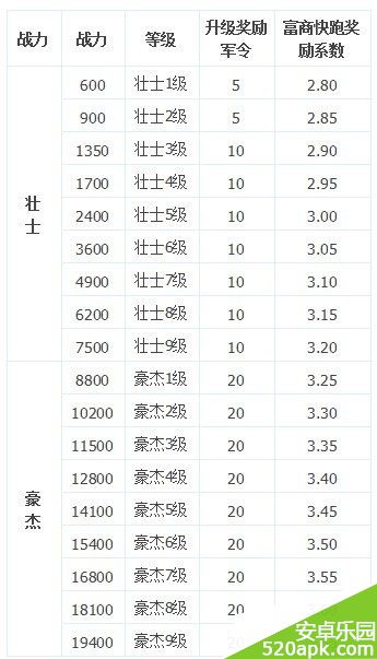 啪啪三国富商快跑奖励系数一览