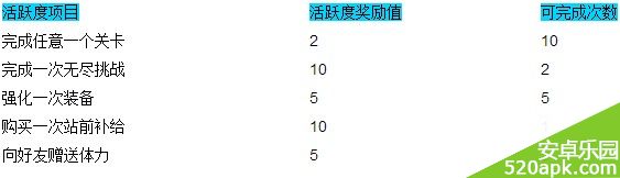 雷霆战机活跃度系统介绍_非R玩家钻石照拿