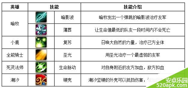 刀塔传奇无敌拖把流搭配攻略