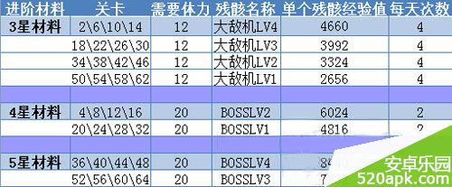 腾讯雷霆战机五星装备所需经验一览表