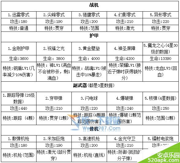 腾讯雷霆战机装备大全介绍