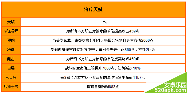 爱情公寓手游天赋选择攻略