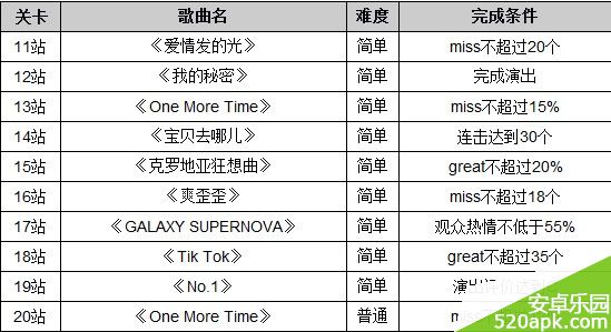 全民炫舞天津站歌曲大全过关方法