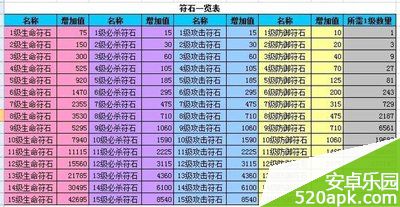 幻想英雄符石升级增加值一览表