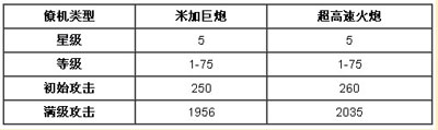 腾讯雷霆战机超高速火炮和米加巨炮哪个好