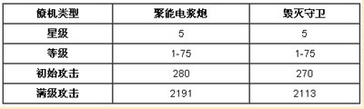 腾讯雷霆战机毁灭守卫和聚能电浆炮怎么选择