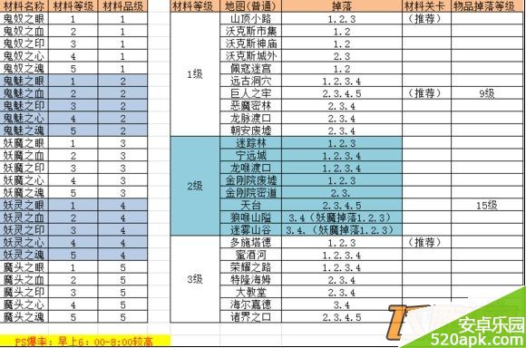 永恒战士3攻略之掉落查询数据一览