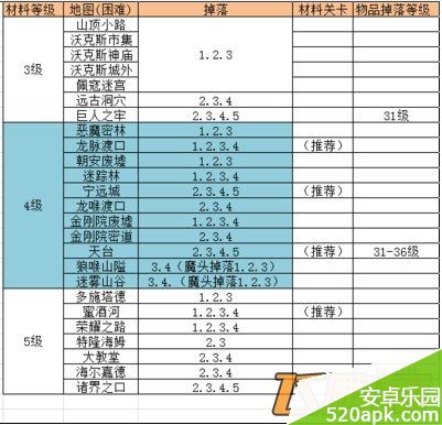 永恒战士3攻略之掉落查询数据一览