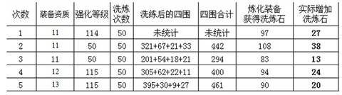 放开那三国炼化系统洗练石数据图鉴