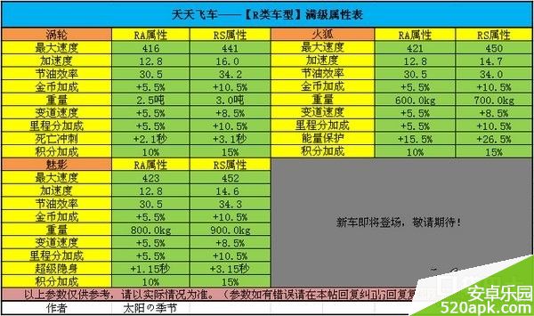 天天飞车RA级/RS级魅影满级属性图