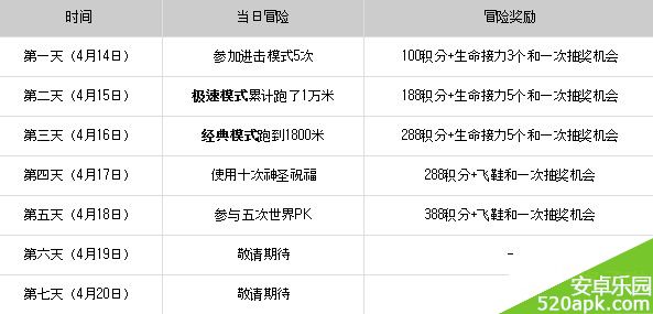 天天酷跑七日冒险第五天任务攻略