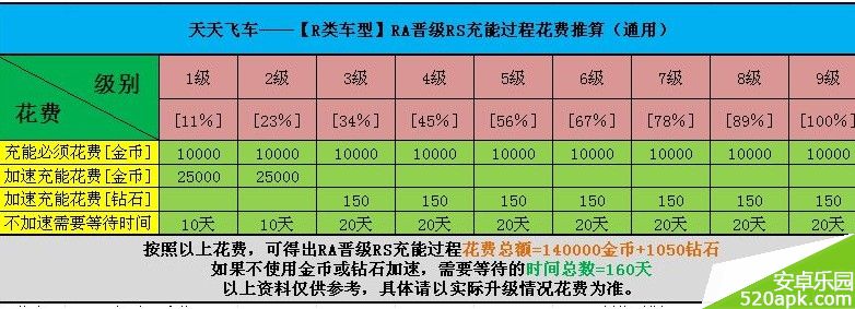 天天飞车RA赛车充能RS赛车花费一览表