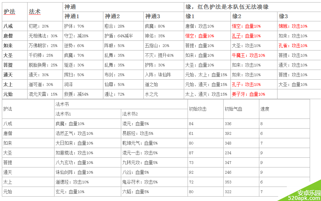 迷你西游高富帅阵容介绍_无压力通关