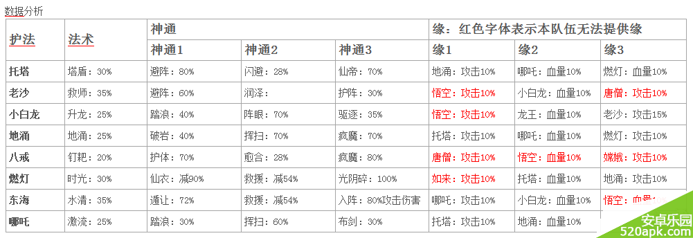 迷你西游平民队伍托塔阵容解析