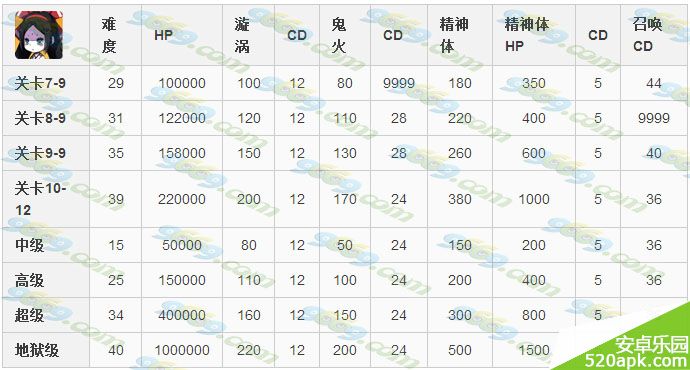 崩坏学园2白狐幽魂详细数据