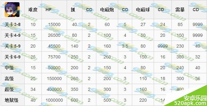 崩坏学园2雷霆芽衣详细数据