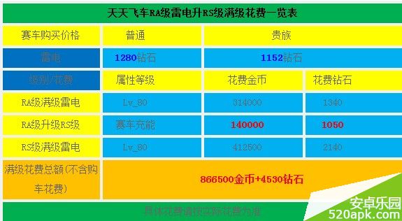 天天飞车RA级雷电升RS级花费多少