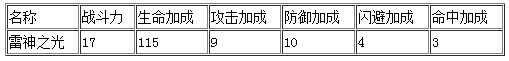 天天炫斗神器雷神之光激活攻略