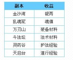 迷你西游每日必做任务大盘点