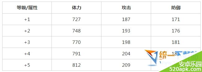 全民打怪兽石斧队长怎么样