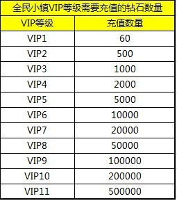 全民小镇vip充值等级钻石要求_vip要多少钱