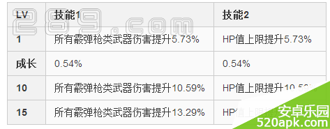 崩坏学园2霰弹女王技能属性分析