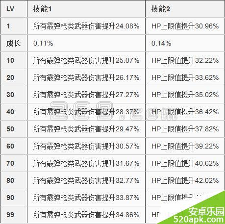 崩坏学园2霰弹女王技能属性分析