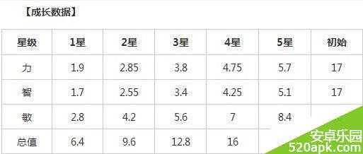 刀塔传奇英雄白虎使用攻略