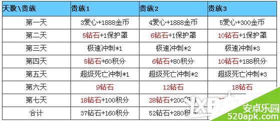 天天酷跑贵族每日登录奖励一览