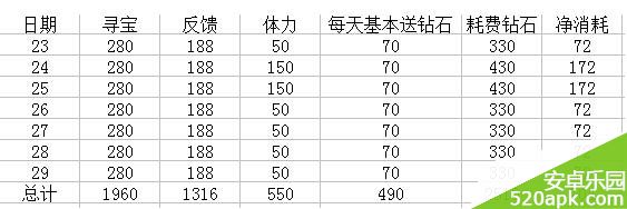 雷霆战机23日到29日的钻石消耗攻略