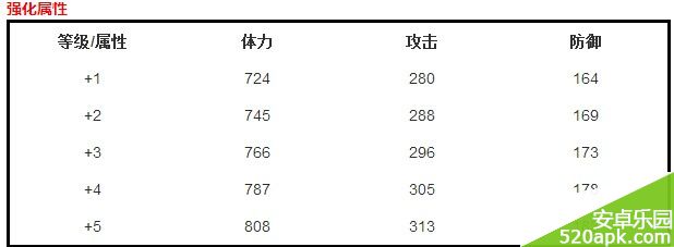 全民打怪兽妖狐米娜强化属性及获得方法介绍