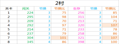 崩坏学园2新版本地图活动经验表一览