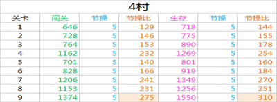 崩坏学园2新版本地图活动经验表一览