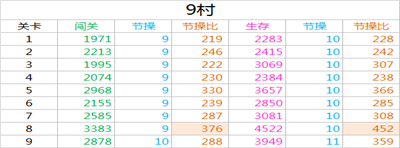 崩坏学园2新版本地图活动经验表一览