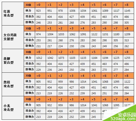 全民打怪兽6星英雄满级属性大全表