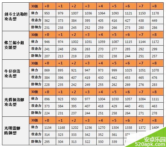 全民打怪兽6星英雄满级属性大全表