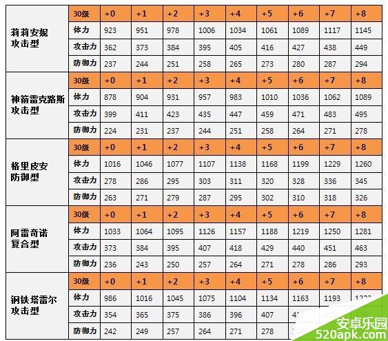 全民打怪兽6星英雄满级属性大全表