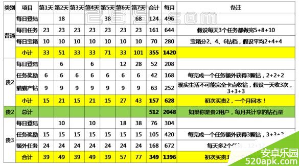 天天酷跑普通和贵族每日每月登陆奖励钻石有什么不同？