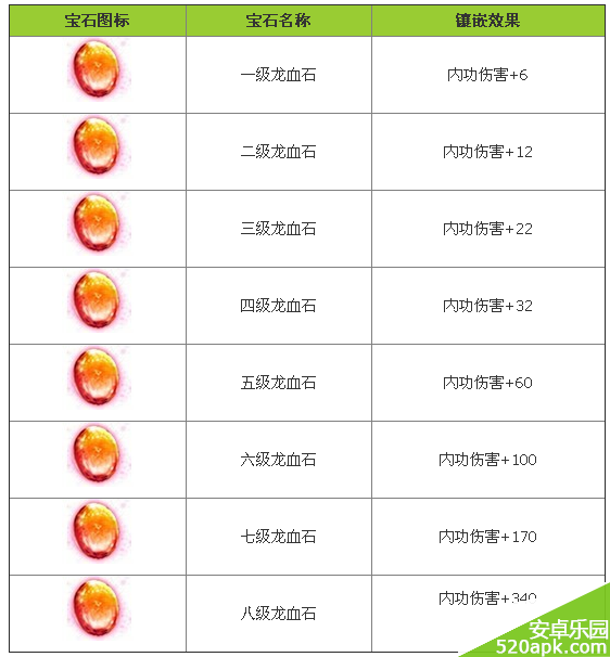 神雕侠侣龙血石全等级宝石镶嵌效果图鉴