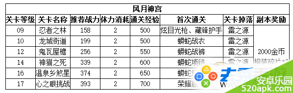 天天炫斗风月神宫boss怎么打通关