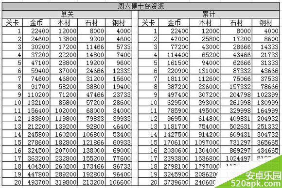 海岛奇兵恐怖博士阶段奖励资源表大全