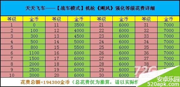 天天飞车飓风各等级强化升级费用攻略