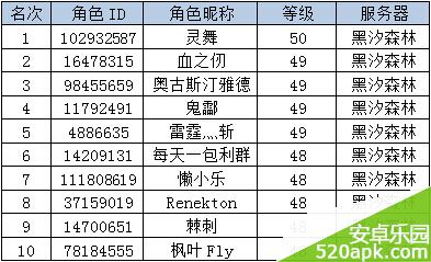 神魔大陆“实力排行大比拼”活动获奖名单