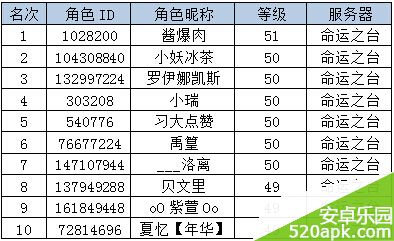 神魔大陆“实力排行大比拼”活动获奖名单