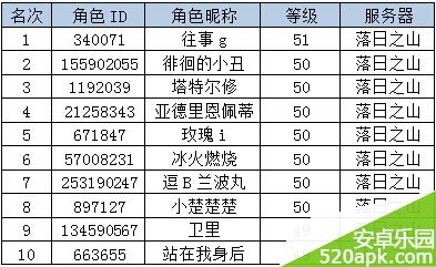 神魔大陆“实力排行大比拼”活动获奖名单